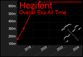 Total Graph of Hezitent