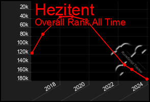 Total Graph of Hezitent