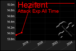 Total Graph of Hezitent