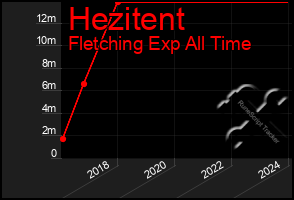 Total Graph of Hezitent