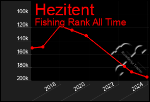 Total Graph of Hezitent