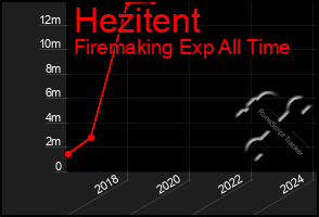 Total Graph of Hezitent