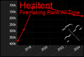 Total Graph of Hezitent