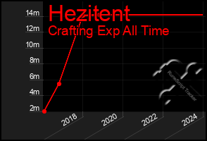 Total Graph of Hezitent