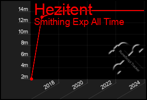 Total Graph of Hezitent