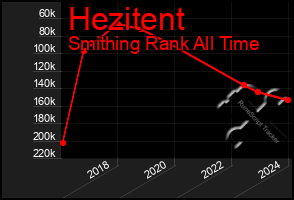 Total Graph of Hezitent