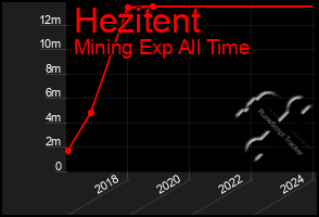 Total Graph of Hezitent