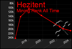 Total Graph of Hezitent