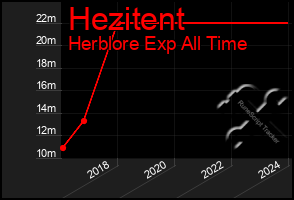 Total Graph of Hezitent