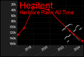 Total Graph of Hezitent