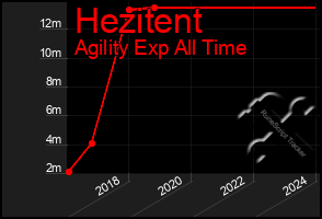 Total Graph of Hezitent