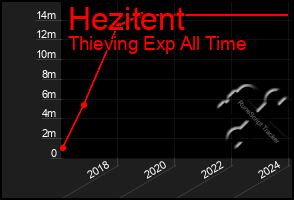 Total Graph of Hezitent