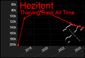 Total Graph of Hezitent