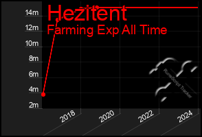 Total Graph of Hezitent