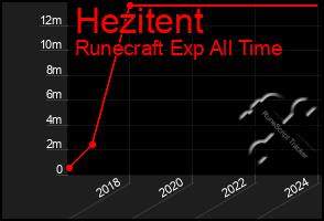 Total Graph of Hezitent