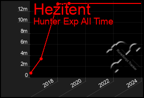 Total Graph of Hezitent