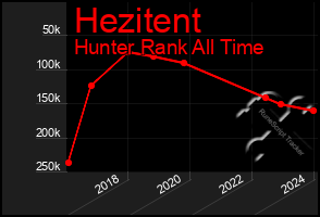 Total Graph of Hezitent