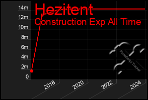 Total Graph of Hezitent