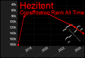 Total Graph of Hezitent