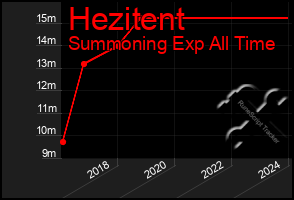 Total Graph of Hezitent