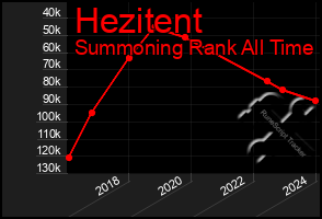 Total Graph of Hezitent