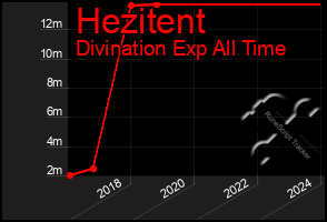 Total Graph of Hezitent