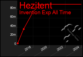 Total Graph of Hezitent