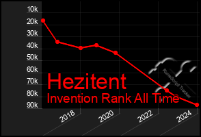 Total Graph of Hezitent