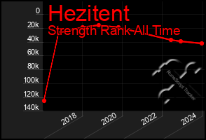 Total Graph of Hezitent