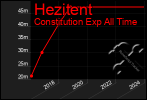 Total Graph of Hezitent