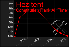 Total Graph of Hezitent