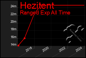 Total Graph of Hezitent