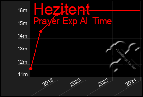 Total Graph of Hezitent