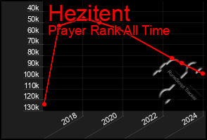 Total Graph of Hezitent