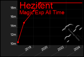 Total Graph of Hezitent