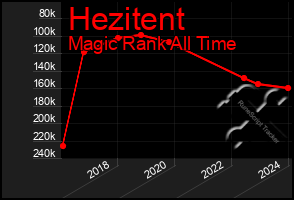 Total Graph of Hezitent