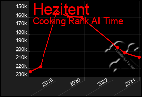 Total Graph of Hezitent