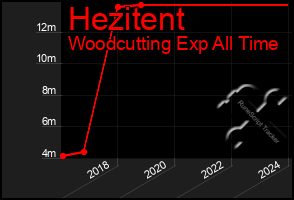 Total Graph of Hezitent