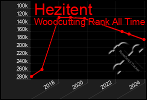 Total Graph of Hezitent