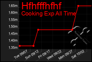 Total Graph of Hfhfffhfhf