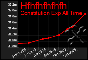 Total Graph of Hfhfhfhfhfh