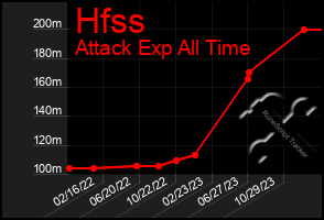 Total Graph of Hfss