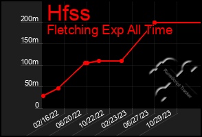 Total Graph of Hfss