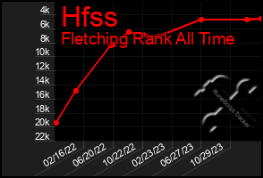 Total Graph of Hfss