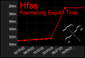 Total Graph of Hfss