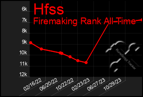 Total Graph of Hfss