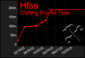 Total Graph of Hfss