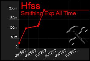 Total Graph of Hfss