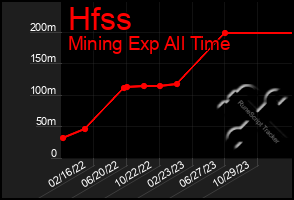 Total Graph of Hfss