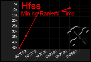 Total Graph of Hfss